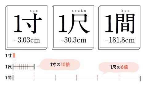 2尺8是幾吋|1尺=10寸,1丈=10尺,1尺 (台尺)=30.3公分=3.3公尺,台制。